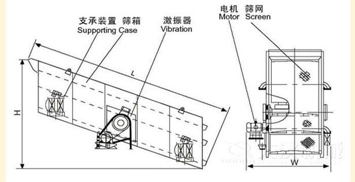 圓振動(dòng)篩結(jié)構(gòu):支撐裝置,篩箱,激振器,電機(jī)等部件