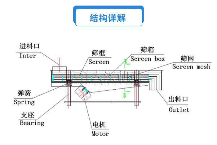 方形直線振動篩結(jié)構(gòu)詳解：進(jìn)料口，篩框，篩箱，電機，支座，彈簧，出料口等。